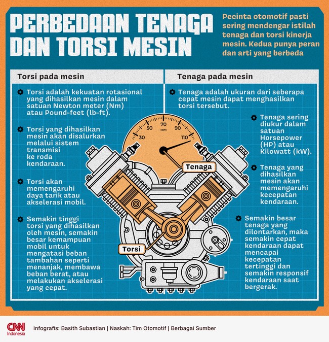 Pecinta otomotif pasti sering mendengar istilah tenaga dan torsi kinerja mesin. Kedua punya peran dan arti yang berbeda.