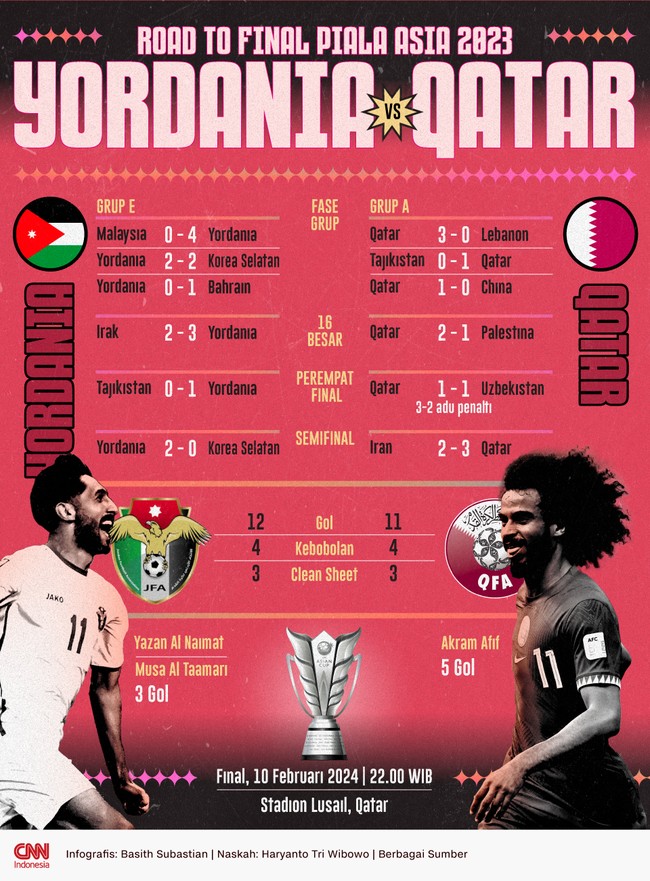 Berikut perjalanan Yordania vs Qatar sebelum bertemu pada final Piala Asia 2023 di Stadion Lusail, Sabtu (10/2).