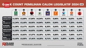 VIDEO: Hasil Quick Count Perolehan Suara Pileg Terkini, PDIP Teratas