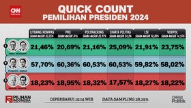 VIDEO: Hasil Quick Count Pilpres 2024 Dari Total 38,25% Suara