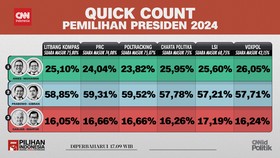 VIDEO: Hasil Quick Count Pemilu 2024 Terkini per 75 Persen