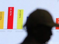 Survei LSI Ungkap Kondisi Ekonomi RI Masih Dipandang Buruk