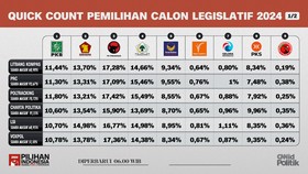 VIDEO: Update Quick Count Pileg Jelang 100 Persen, PDIP Masih Teratas