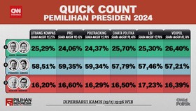 VIDEO: Hasil Quick Count di Kamis Sore, Mendekati 100 Persen Suara