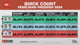 VIDEO: Hasil Quick Count Pilpres 2024 Jelang 100 Persen
