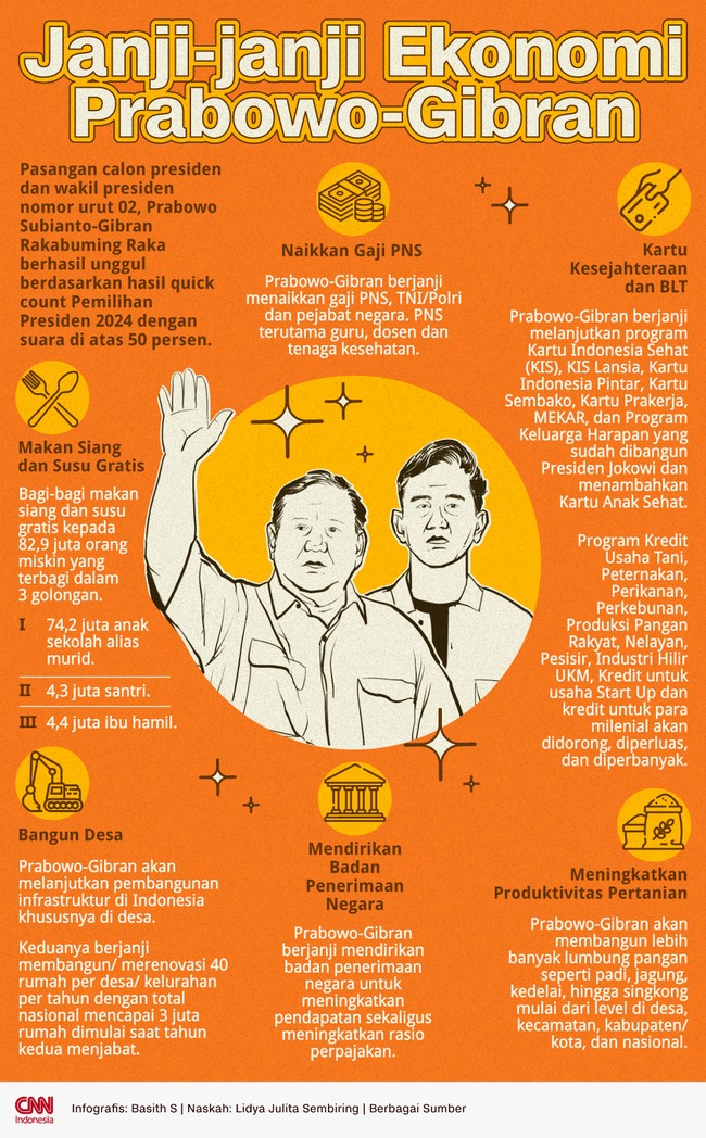 Prabowo-Gibran memiliki banyak janji ekonomi kalau mereka terpilih menjadi presiden dan wakil presiden. Kini mereka sudah di atas angin menuju posisi itu.