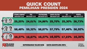 VIDEO: Hasil Quick Count Pilpres 99 Persen, Prabowo-Gibran Teratas