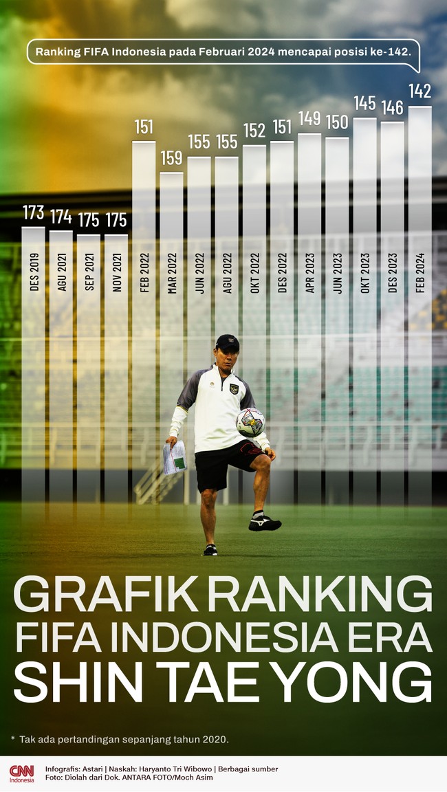 Sejak Shin Tae Yong resmi menjadi pelatih pada Desember 2019, ranking FIFA Indonesia mengalami peningkatan cukup signifikan.