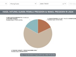 Update Real Count Pilpres 2024 di Jatim: Prabowo Masih Unggul 65,24%