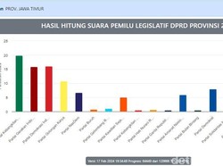 5 Partai Politik Terkuat di Jatim Pemilu 2024