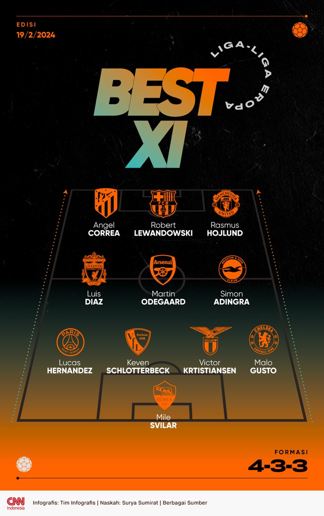 Berikut 11 pemain terbaik pekan ini dari kompetisi Liga Eropa termasuk Rasmus Hojlund yang mencuri perhatian bersama Manchester United.