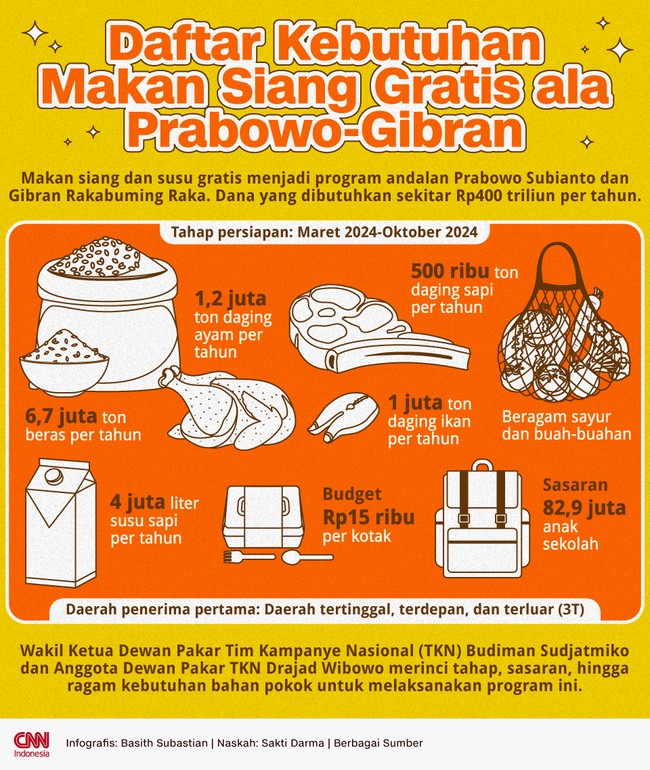Makan siang dan susu gratis menjadi program andalan Prabowo Subianto dan Gibran Rakabuming Raka. Dana yang dibutuhkan sekitar Rp400 triliun per tahun.