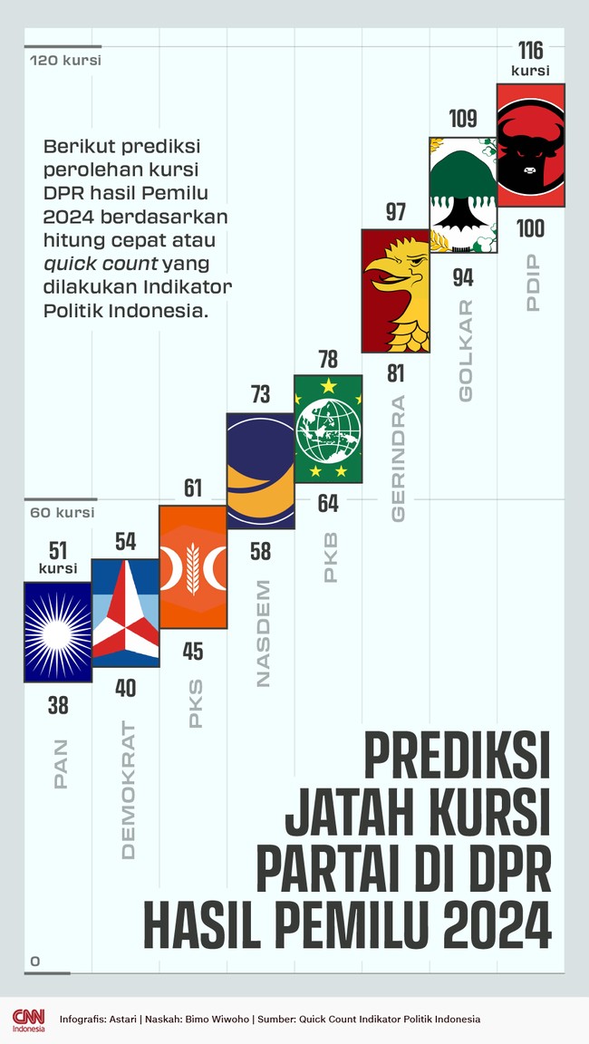 Berikut prediksi perolehan kursi DPR hasil Pemilu 2024 berdasarkan hitung cepat atau quick count yang dilakukan Indikator Politik Indonesia.