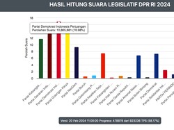 Real Count Pileg DPR RI 58,17%: PDIP Teratas, Disusul Golkar-Gerindra