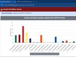 Real Count DPR Dapil DIY 65,93%, Siapa Tempati 10 Besar?