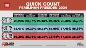 VIDEO: Hasil Akhir Quick Count Pilpres 2024 dari Berbagai Survei