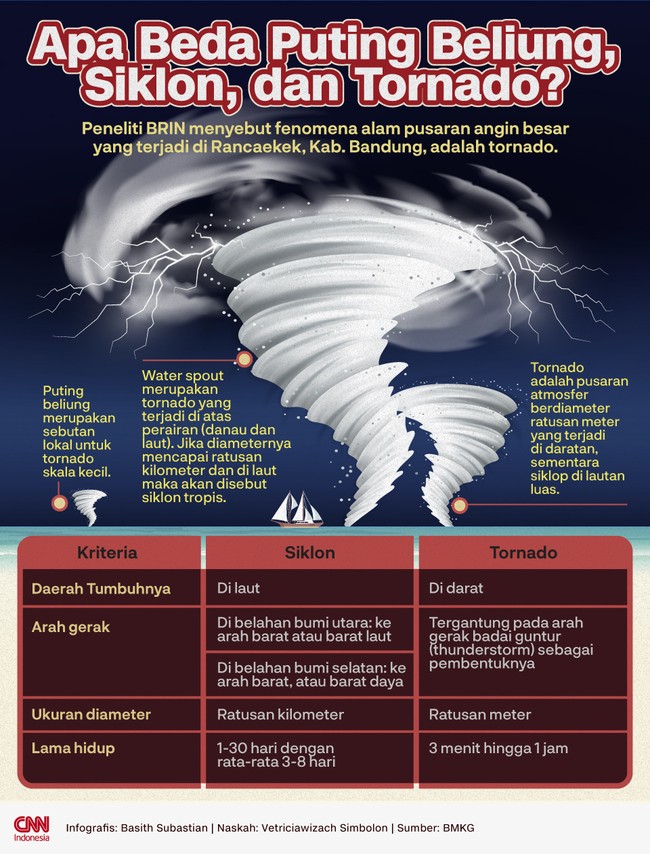 Tornado dan angin puting beliung cuma dibedakan lantaran perbedaan kelaziman penggunaan istilah lokal dan luar. Simak paparannya berikut.