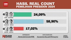VIDEO: Hasil Real Count Pemilu 2024 Hampir 75 Persen Suara