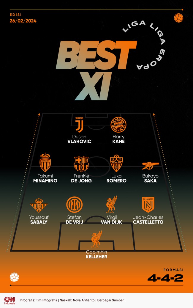 Sejumlah pemain tampil apik di Liga-liga Eropa pekan ini dan masuk ke dalam Best 11 CNNIndonesia.com, di antaranya Dusan Vlahovic dan Harry Kane.