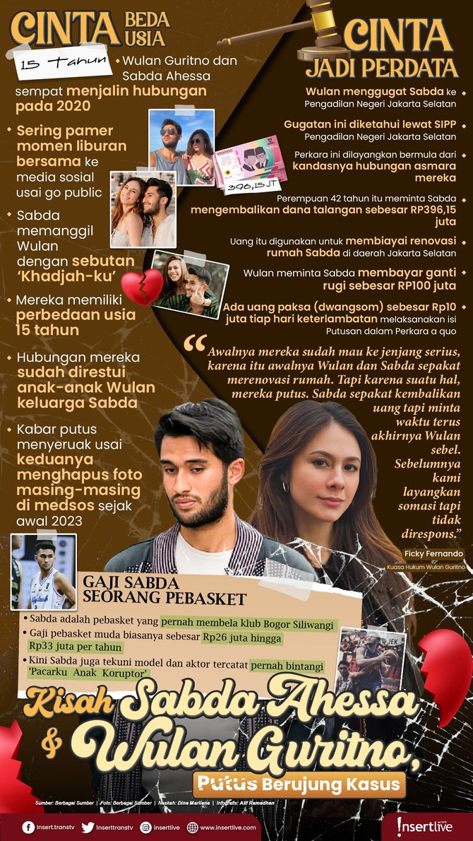 Infografis Wulan Guritno Putusnya Wulan dan Sabda kini jadi kasus