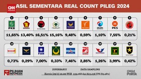 VIDEO: Real Count KPU 10.00 WIB, PPP Turun ke 3,99%