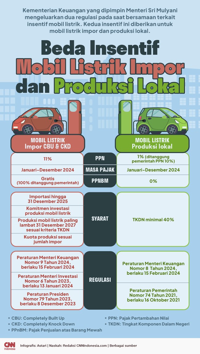 Kemenkeu melanjutkan insentif mobil listrik produksi lokal dan menelurkan aturan baru untuk mobil listrik CBU dan CKD.