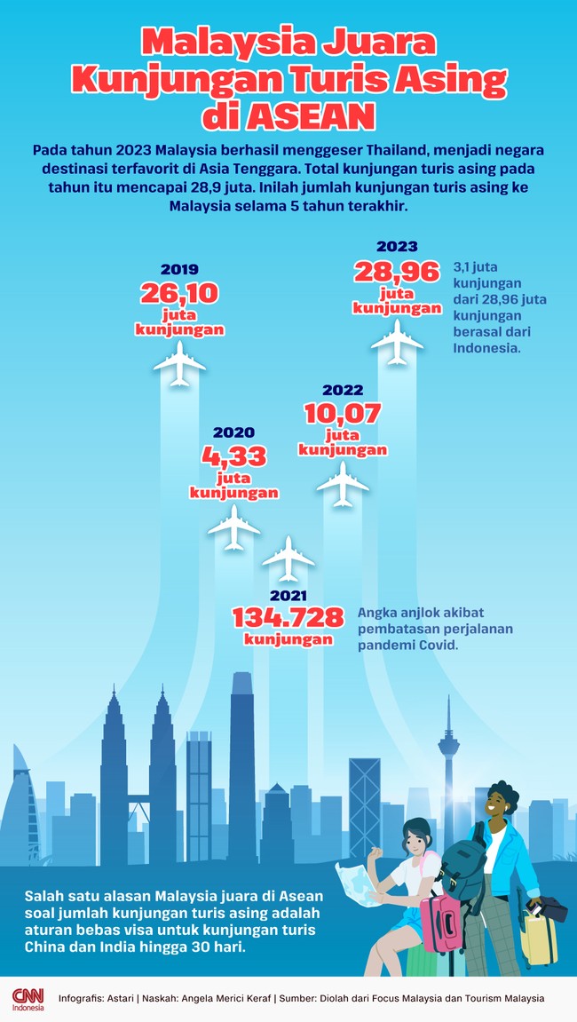 Malaysia berhasil menjadi negara destinasi terfavorit di Asia Tenggara dengan total hampir 29 juta kunjungan turis asing sepanjang tahun 2023.