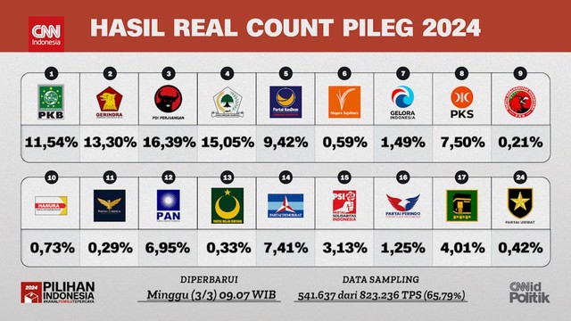 VIDEO: Hasil Real Count Sementara Pemilu 2024, Suara PSI Melejit