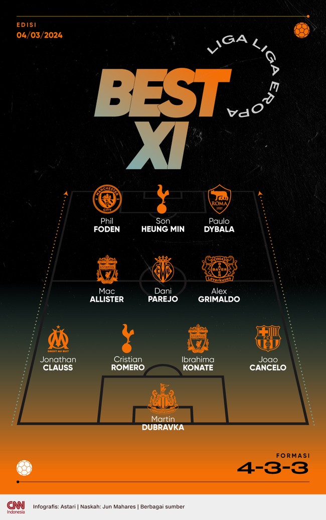 Tiga penyerang tajam, Paulo Dybala, Son Heung Min, dan Phil Foden masuk dalam best 11 CNNIndonesia pekan ini.