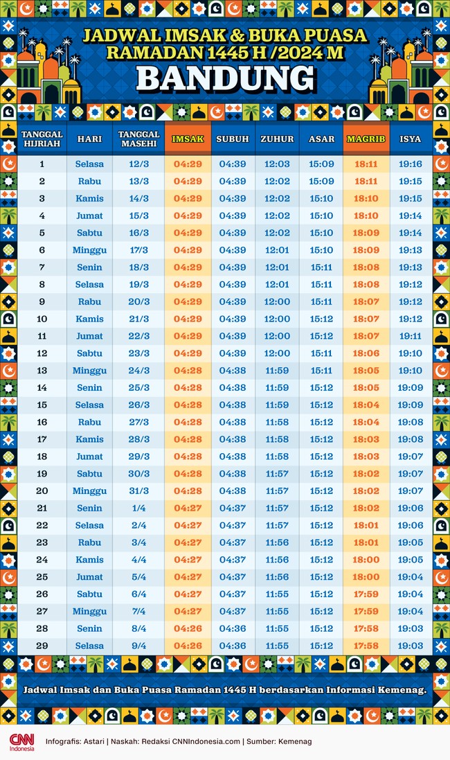 Jadwal imsakiyah dan buka puasa Ramadan 2024 di wilayah Bandung, Jawa Barat, berdasarkan informasi Kemenag.