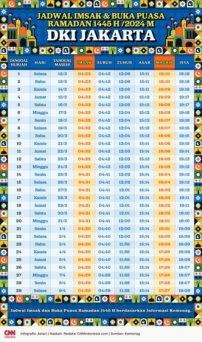Jadwal imsakiyah dan buka puasa Ramadan 2024 selama satu bulan di wilayah DKI Jakarta berdasarkan informasi Kemenag.