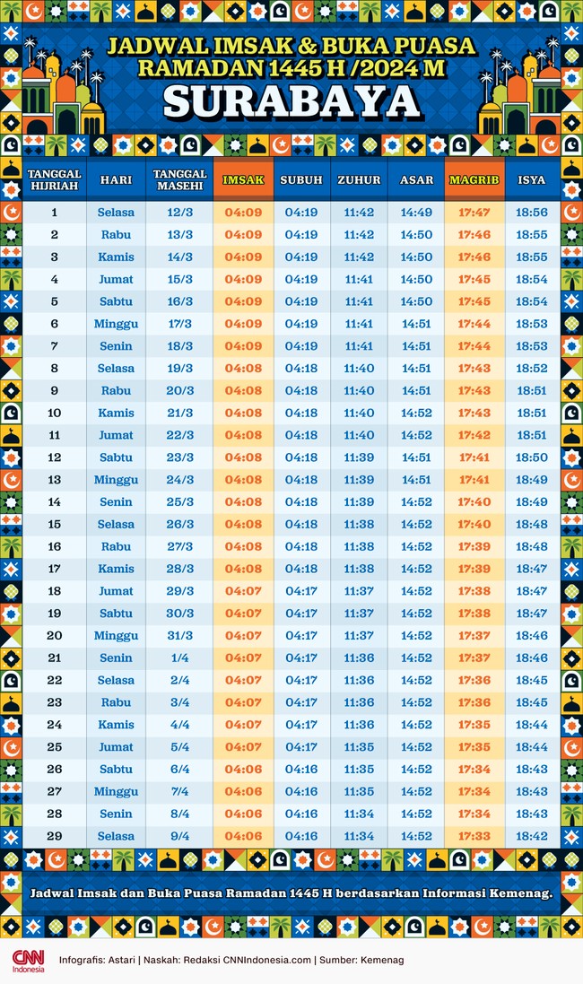 Jadwal imsakiyah dan buka puasa Ramadan 2024 di wilayah Surabaya, Jawa Timur, berdasarkan informasi Kemenag.