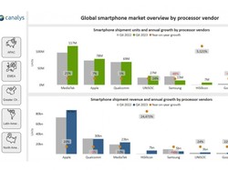 MediaTek Jadi Pembuat Prosesor Terpopuler, Kalahkan Qualcomm
