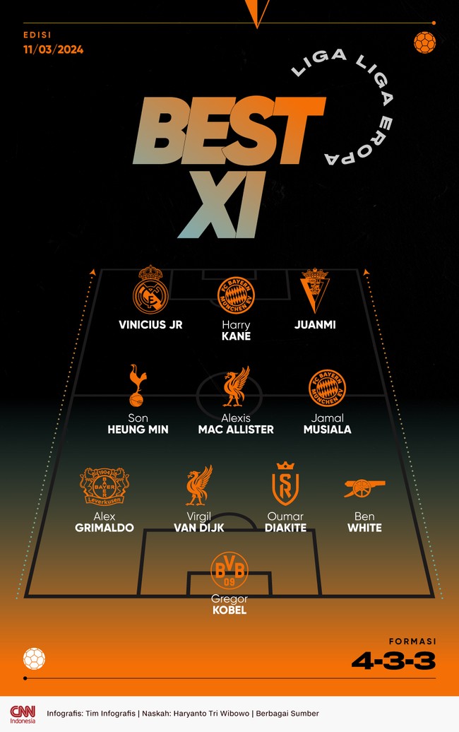 Tiga penyerang Vinicius Junior, Harry Kane, dan Juamni tampil gemilang dan masuk dalam best 11 CNNIndonesia pekan ini.