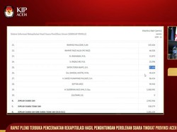 Komedian Haji Uma Raih 1 Juta Suara, Ini 4 Senator Terpilih dari Aceh