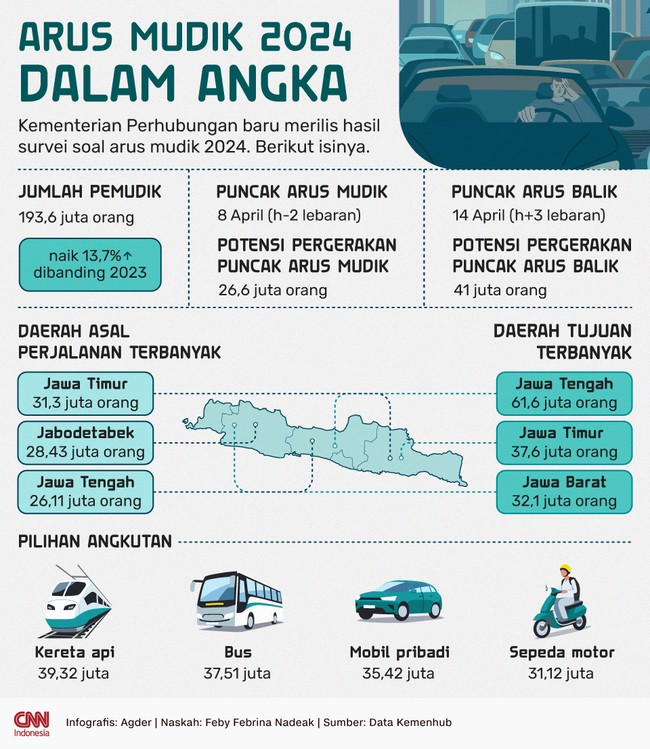 Kementerian Perhubungan menyebut pergerakan orang pada musim mudik Lebaran 2024 ini tembus 193,6 juta orang di seluruh Indonesia.
