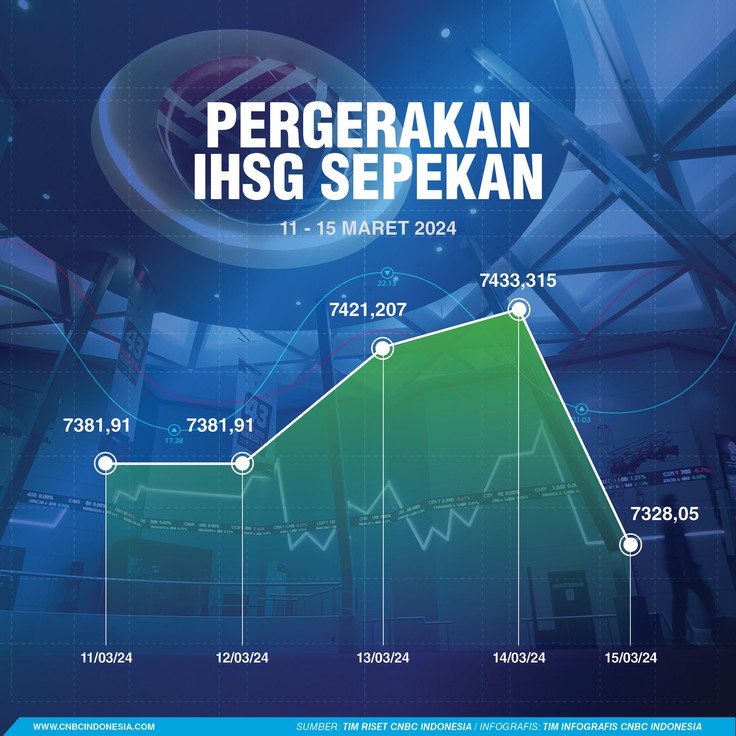 IHSG Sepekan 16 Maret 2024