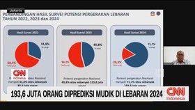 VIDEO: 193,6 Juta Orang Diprediksi Mudik Di Lebaran 2024
