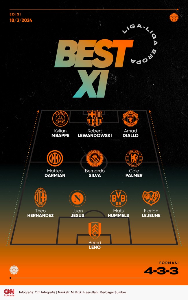Best 11 liga-liga Eropa pekan ini diwarnai penampilan impresif Amad Diallo, Kylian Mbappe, dan Robert Lewandowski yang moncer di klubnya masing-masing.