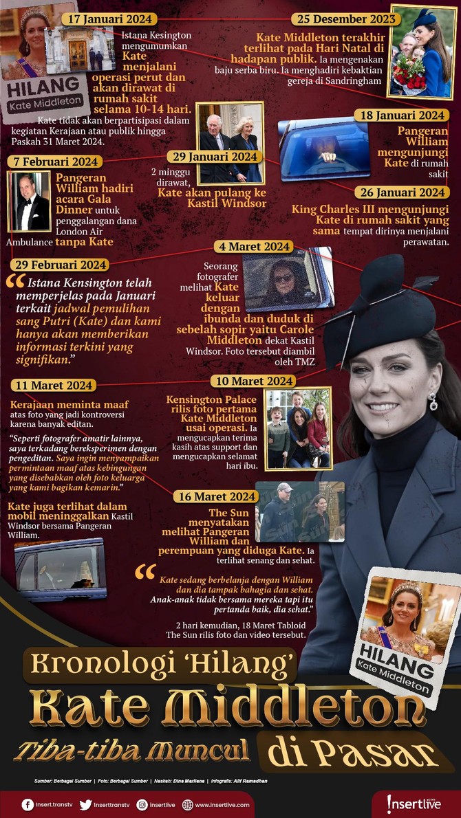 Infografis Kate Middleton