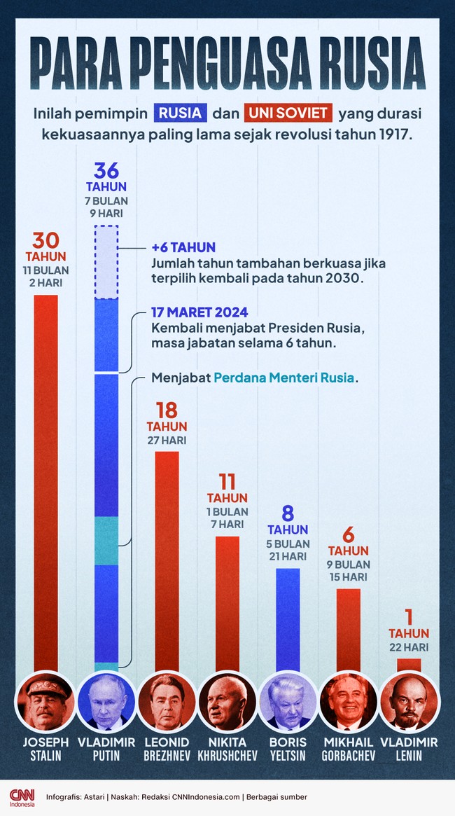 Vladimir Putin bakal memimpin Rusia selama 36 tahun setelah menang pemilu lagi tahun ini.