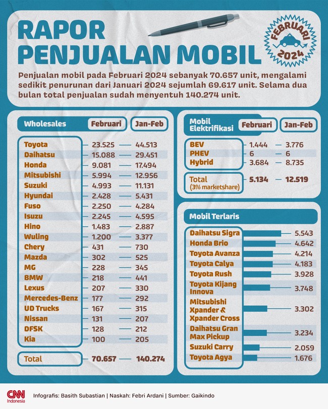 Penjualan mobil pada Februari 2024 sebanyak 70.657 unit.