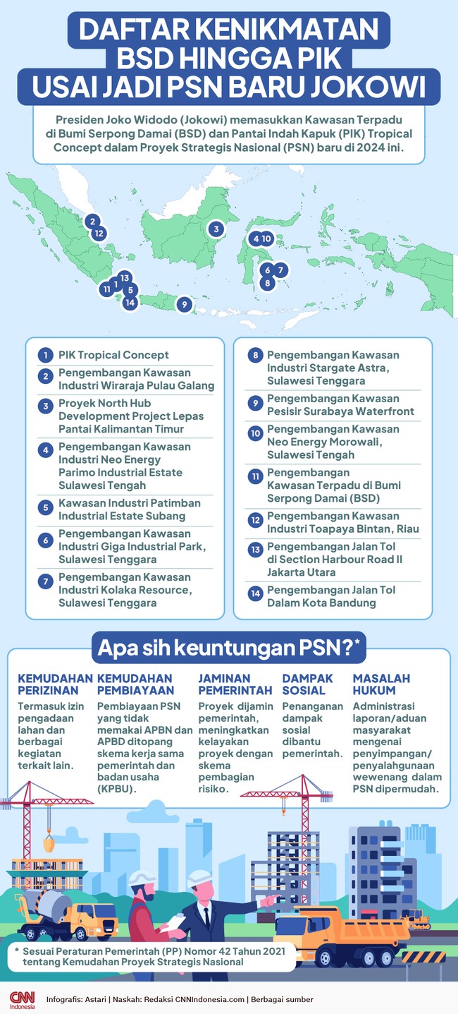 Presiden Joko Widodo (Jokowi) menyetujui penambahan 14 proyek ke dalam daftar Proyek Strategis Nasional (PSN).