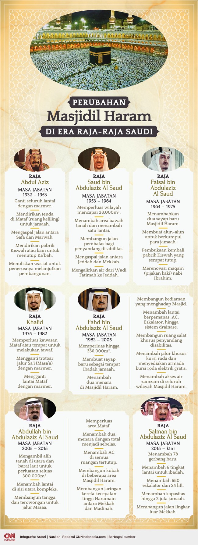 Raja-raja Arab Saudi berperan besar membawa perubahan wajah Masjidil Haram sampai saat ini.