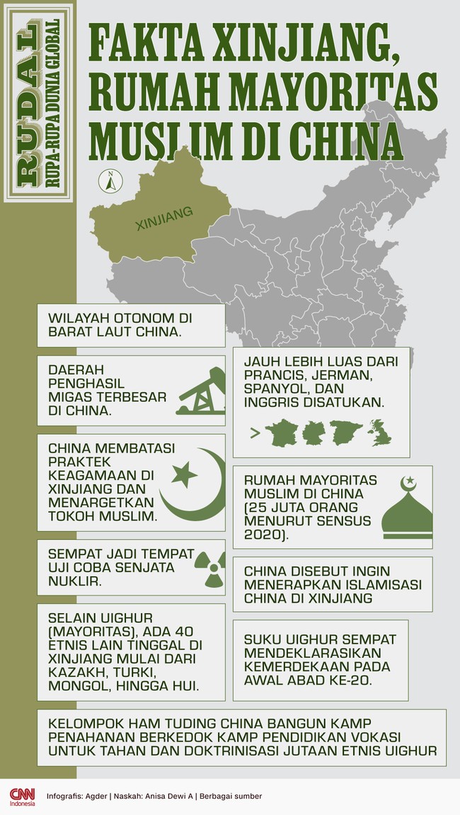 Xinjiang menjadi sorotan usai kelompok HAM dan beberapa negara Barat seperti AS menuding China melakukan pelanggaran HAM sistematis terhadap etnis Uighur.
