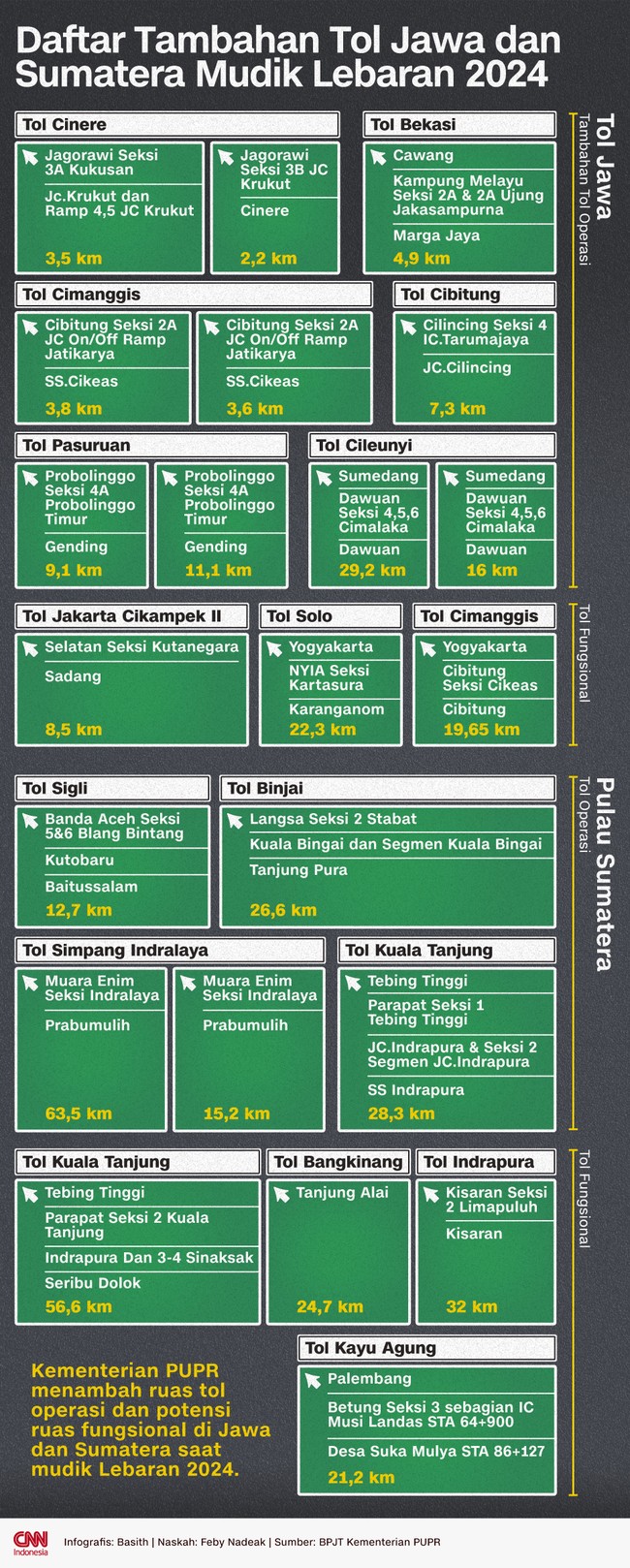 Kementerian PUPR menambah ruas tol operasi dan potensi ruas fungsional di Jawa dan Sumatera saat mudik Lebaran 2024. Berikut daftarnya.