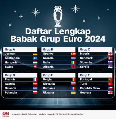 INFOGRAFIS: Daftar Lengkap Pembagian Grup Euro 2024