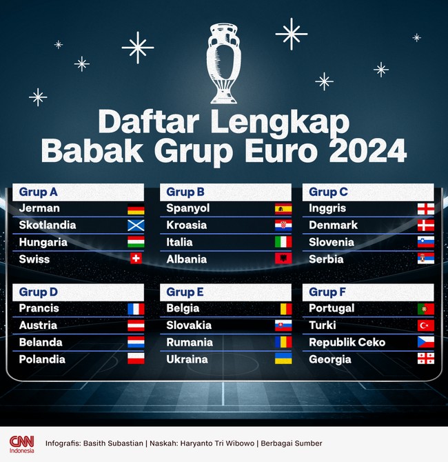 Berikut daftar lengkap pembagian grup Euro 2024 yang akan berlangsung di Jerman pada 14 Juni-14 Juli mendatang.
