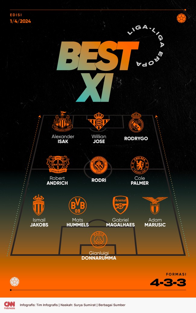 Best 11 Eropa versi CNNIndonesia.com pekan ini dipimpin Rodrygo di lini depan setelah mencetak gol untuk Real Madrid.