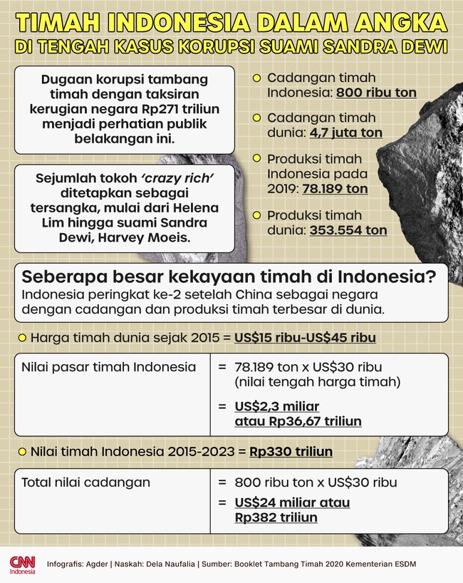 Dugaan korupsi tambang timah dengan taksiran kerugian negara Rp271 triliun menjadi perhatian publik belakangan ini.